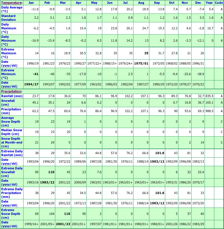 St Guillaume Climate Data Chart